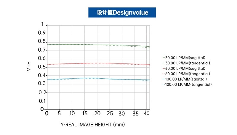 MTF vs Field- 16K 5&mu;m Line Scan Lens